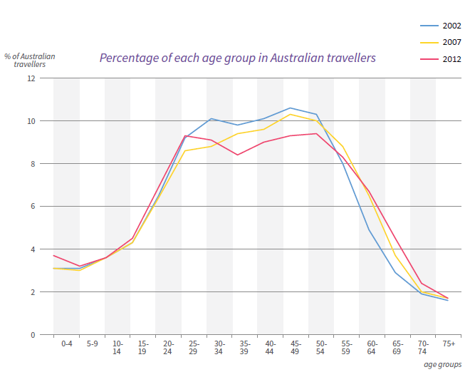 travel insurance demographics age groups