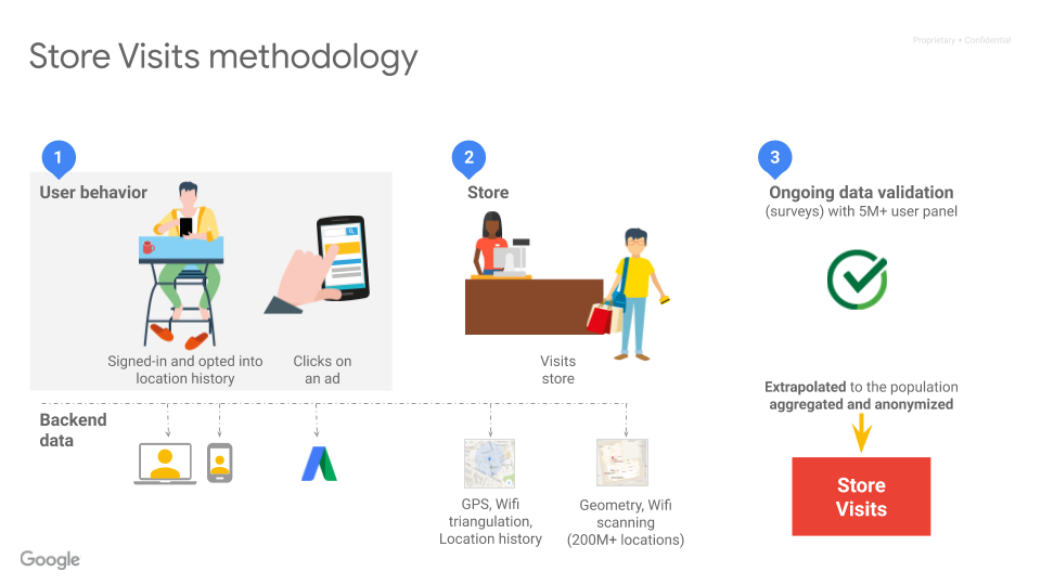 Omnichannel Marketing with Google - Google Marketing Platform Sydney - Store visits methodology